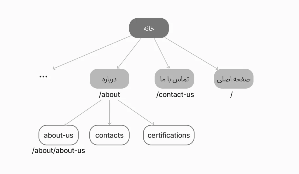 مدیریت دایرکتوری ها و صفحات وب